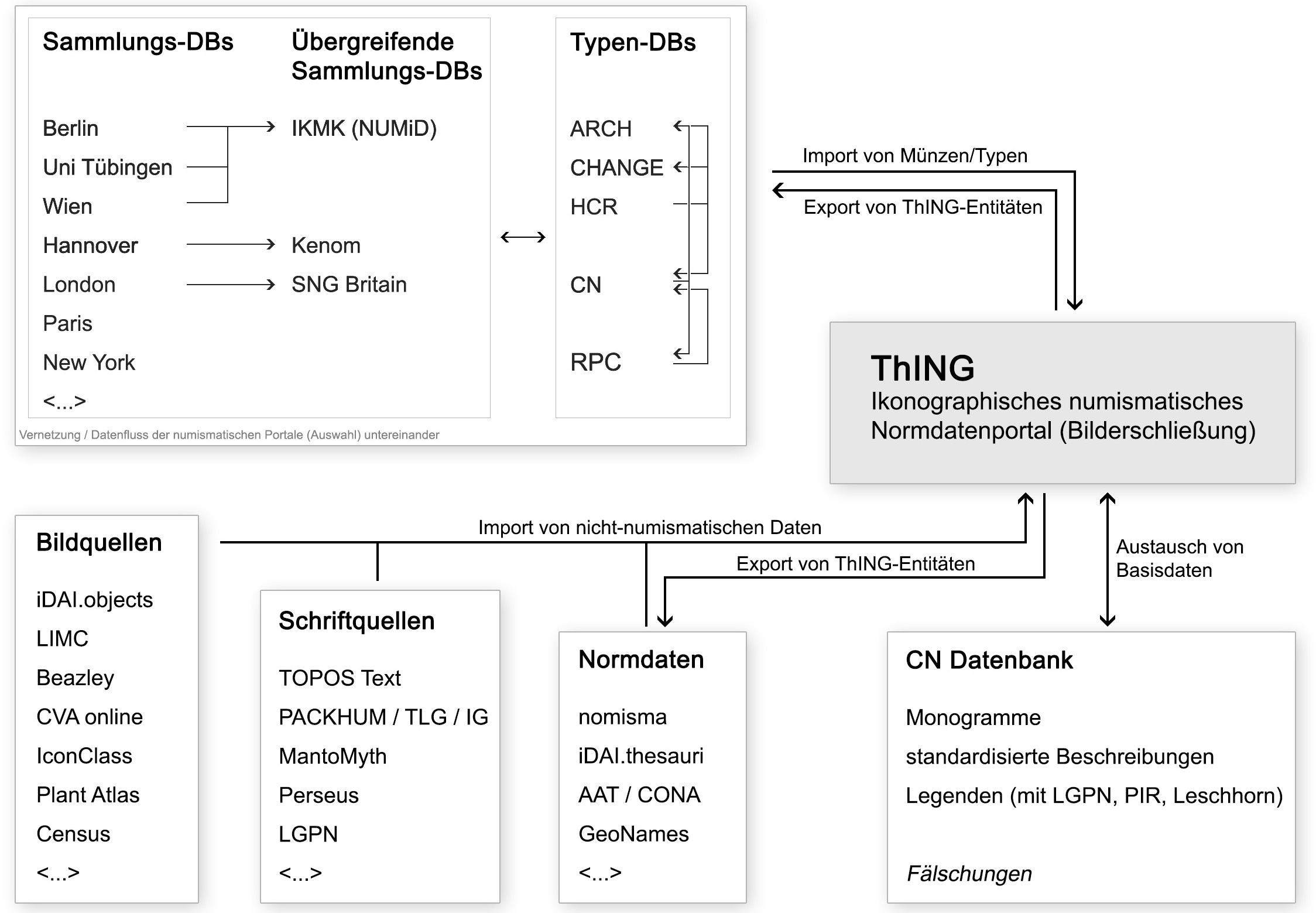 ThING Import Sources
